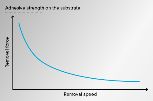 The easy-peel effect: the faster the protective film is removed, the less force is required.